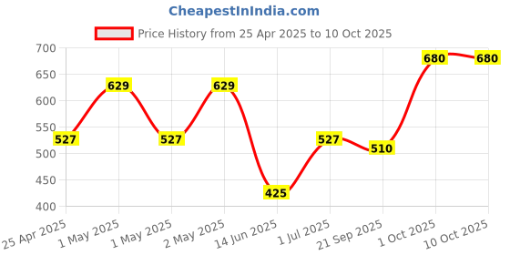 ajio.com ajish Bed Waterproof Mattress Protector ajish Price History Graph from 25 Apr 2025 to 10 Oct 2025