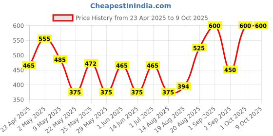 ajio.com ajish Bed Waterproof Mattress Protector ajish Price History Graph from 23 Apr 2025 to 8 Oct 2025