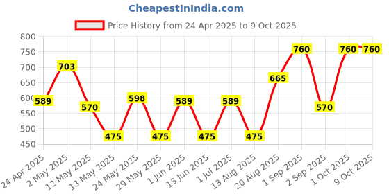 ajio.com ajish Bed Waterproof Mattress Protector ajish Price History Graph from 24 Apr 2025 to 8 Oct 2025