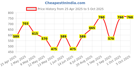 ajio.com ajish Double Size Bed Waterproof Mattress Protector ajish Price History Graph from 25 Apr 2025 to 4 Oct 2025