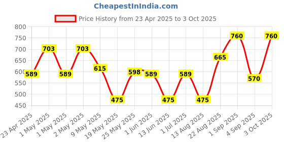 ajio.com ajish Double Size Bed Waterproof Mattress Protector ajish Price History Graph from 23 Apr 2025 to 3 Oct 2025