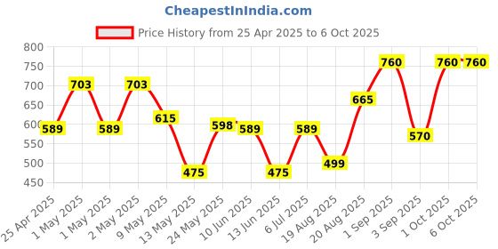 ajio.com ajish Double Size Bed Waterproof Mattress Protector ajish Price History Graph from 25 Apr 2025 to 4 Oct 2025