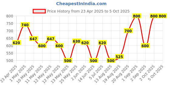 ajio.com ajish King Size Bed Waterproof Mattress Protector ajish Price History Graph from 23 Apr 2025 to 4 Oct 2025