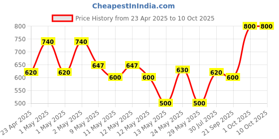 ajio.com ajish King Size Bed Waterproof Mattress Protector ajish Price History Graph from 23 Apr 2025 to 10 Oct 2025