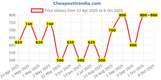 ajio.com ajish King Size Bed Waterproof Mattress Protector ajish Price History Graph from 23 Apr 2025 to 4 Oct 2025
