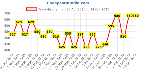 ajio.com ajish Queen Size Bed Waterproof Mattress Protector ajish Price History Graph from 25 Apr 2025 to 12 Oct 2025