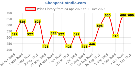 ajio.com ajish Queen Size Bed Waterproof Mattress Protector ajish Price History Graph from 24 Apr 2025 to 10 Oct 2025