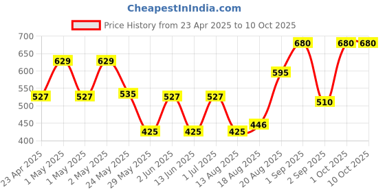 ajio.com ajish Queen Size Bed Waterproof Mattress Protector ajish Price History Graph from 23 Apr 2025 to 10 Oct 2025