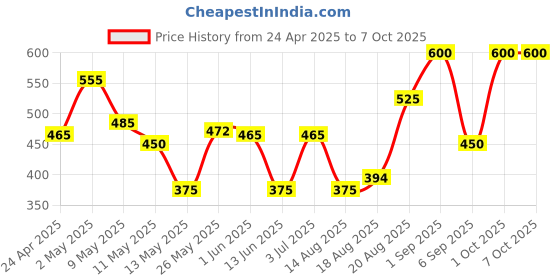 ajio.com AJISH Ultra Soft 210 GSM Terry Single Size Bed Waterproof Mattress Protector ajish Price History Graph from 24 Apr 2025 to 5 Oct 2025