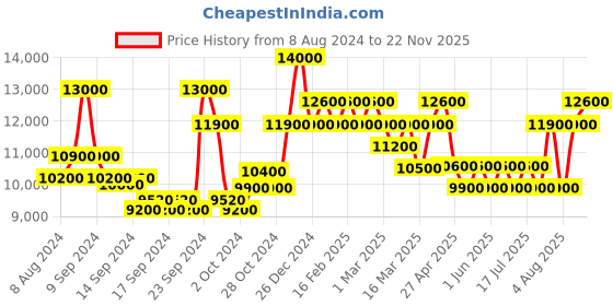 ajio.com ajmal Amber Wood EDP 100 ml ajmal Price History Graph from 8 Aug 2024 to 22 Nov 2025