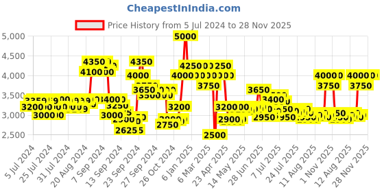 ajio.com ajmal Aristocrat Edp - 75 ml ajmal Price History Graph from 5 Jul 2024 to 28 Nov 2025