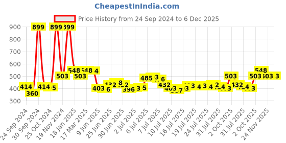 ajio.com ajmal Artisan - Leather Noir Long Lasting Hand Picked Luxury Perfume for Men ajmal Price History Graph from 24 Sep 2024 to 5 Dec 2025