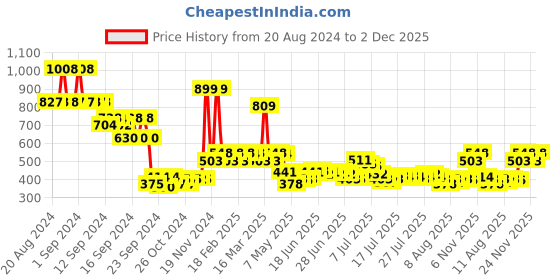 ajio.com ajmal Artisan - Oudh Smear Long Lasting Hand Picked Luxury Perfume for Men ajmal Price History Graph from 20 Aug 2024 to 2 Dec 2025