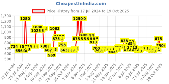 ajio.com ajmal Asher for Unisex - 12 ml ajmal Price History Graph from 17 Jul 2024 to 18 Oct 2025