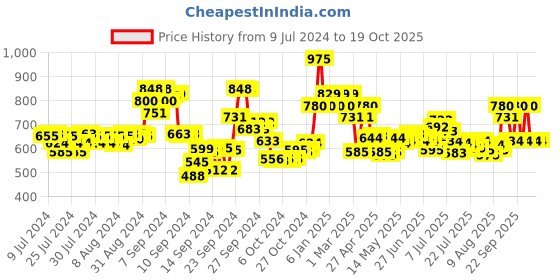 ajio.com ajmal Aurum 10 ml ajmal Price History Graph from 9 Jul 2024 to 16 Oct 2025