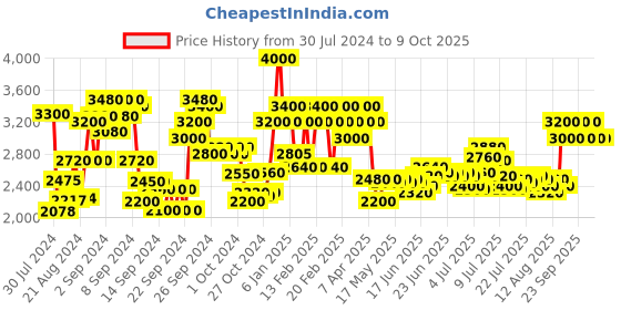 ajio.com ajmal Aurum Edp - 75 ml ajmal Price History Graph from 30 Jul 2024 to 8 Oct 2025