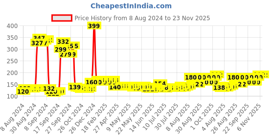 ajio.com ajmal Aurum Pour Femme Parfum Deodorant - 200 ml ajmal Price History Graph from 8 Aug 2024 to 23 Nov 2025