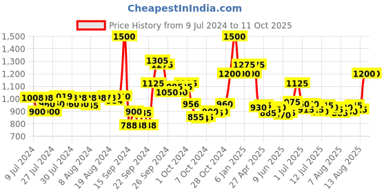 ajio.com ajmal Bastion EDP 100 ml ajmal Price History Graph from 9 Jul 2024 to 11 Oct 2025