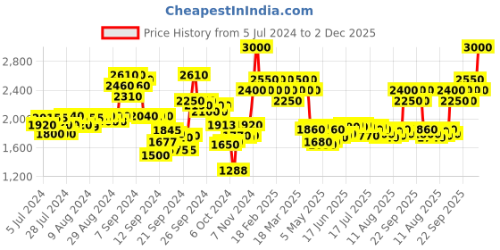 ajio.com ajmal Blu EDP 90 ml ajmal Price History Graph from 5 Jul 2024 to 2 Dec 2025