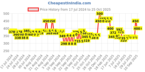 ajio.com ajmal Blu Moon Concentrated Perfume for Women ajmal Price History Graph from 17 Jul 2024 to 24 Oct 2025