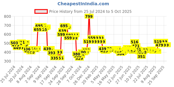 ajio.com ajmal Bombay Dreams EDP 100 ml ajmal Price History Graph from 25 Jul 2024 to 4 Oct 2025