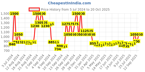 ajio.com ajmal Cd 99 Mukhallat Concentrated Oriental Perfume ajmal Price History Graph from 5 Jul 2024 to 20 Oct 2025