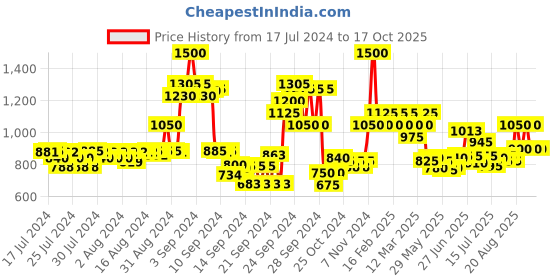 ajio.com ajmal Colaba Mukhallat Concentrated Oriental Perfume ajmal Price History Graph from 17 Jul 2024 to 15 Oct 2025