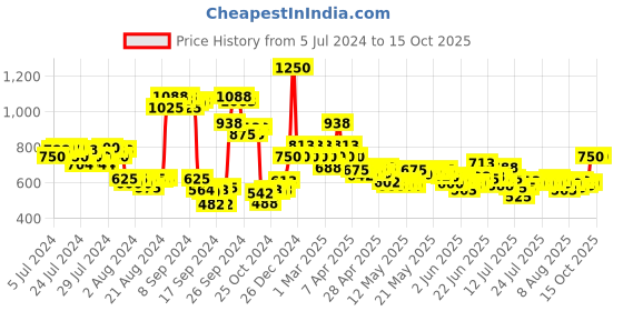 ajio.com ajmal Dahnul Oudh Hayati 6 ml ajmal Price History Graph from 5 Jul 2024 to 15 Oct 2025