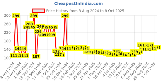 ajio.com ajmal Distraction Deodorant - 200 ml ajmal Price History Graph from 3 Aug 2024 to 7 Oct 2025