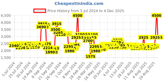 ajio.com ajmal Evoke Gold Edition Him Eau De Parfum- 90 ml ajmal Price History Graph from 5 Jul 2024 to 4 Dec 2025