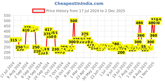 ajio.com ajmal Jannatul Firdaus Perfume - 10ml ajmal Price History Graph from 17 Jul 2024 to 2 Dec 2025