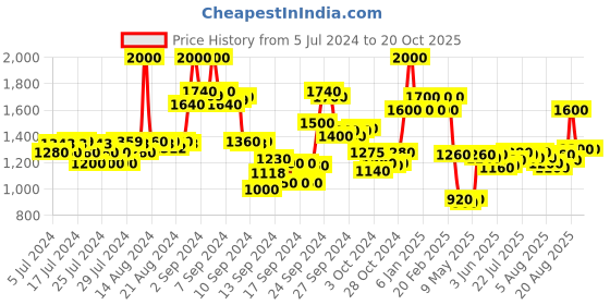 ajio.com ajmal Khofooq Cp Perfume ajmal Price History Graph from 5 Jul 2024 to 20 Oct 2025