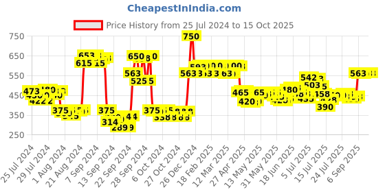 ajio.com ajmal Mukhallat Al Wafa Perfume 12 ml ajmal Price History Graph from 25 Jul 2024 to 15 Oct 2025
