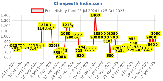 ajio.com ajmal Mukhallat Raaqi 10 ml ajmal Price History Graph from 25 Jul 2024 to 25 Oct 2025