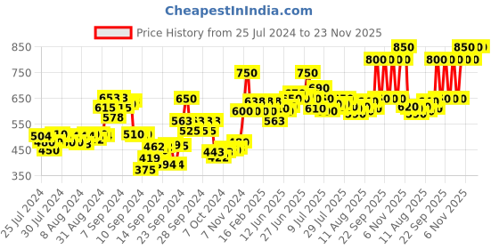 ajio.com ajmal Musk Rose 12 ml ajmal Price History Graph from 25 Jul 2024 to 23 Nov 2025
