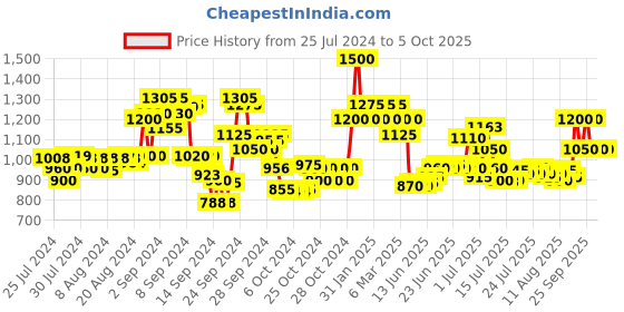 ajio.com ajmal Neutron EDP 100 ml ajmal Price History Graph from 25 Jul 2024 to 4 Oct 2025