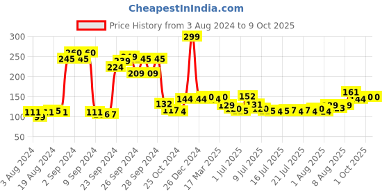 ajio.com ajmal Nightingale Deodorant - 200 ml ajmal Price History Graph from 3 Aug 2024 to 8 Oct 2025