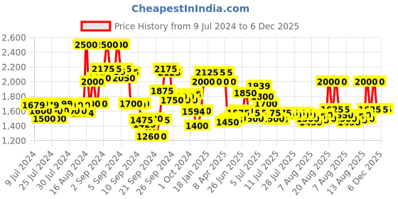 ajio.com ajmal Oudh Mukhallat Concentrated Perfume ajmal Price History Graph from 9 Jul 2024 to 5 Dec 2025