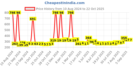 ajio.com ajmal Pack of 2 Blu & Aurum Parfum Deodorants ajmal Price History Graph from 10 Aug 2024 to 21 Oct 2025