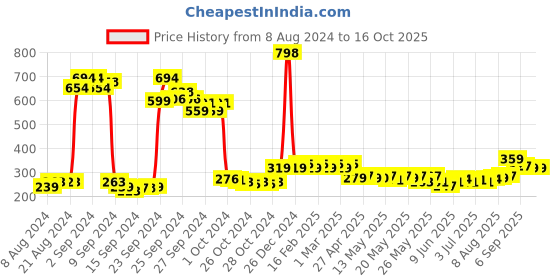 ajio.com ajmal Pack of 2 Blu and Wisal Dhahab Deodorants ajmal Price History Graph from 8 Aug 2024 to 15 Oct 2025