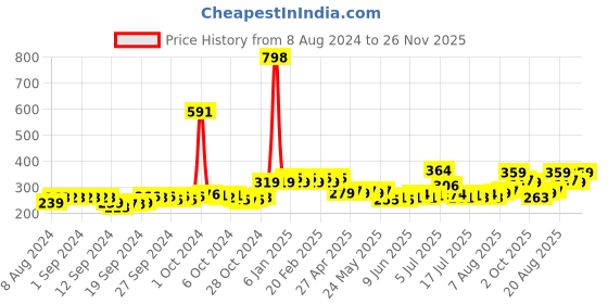 ajio.com ajmal Pack of 2 Blu Parfum Deodorants ajmal Price History Graph from 8 Aug 2024 to 26 Nov 2025