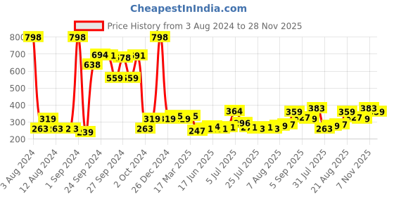 ajio.com ajmal Pack of 2 Wisal Dhahab & Aurum Deodorant Sprays ajmal Price History Graph from 3 Aug 2024 to 28 Nov 2025