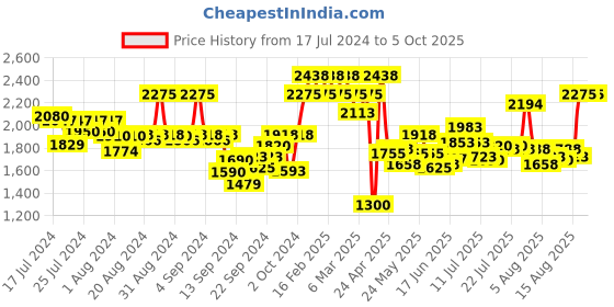 ajio.com ajmal Pack of 3 Mukhallat Raaqi Cp & Asher Cp & Neea Edp ajmal Price History Graph from 17 Jul 2024 to 5 Oct 2025