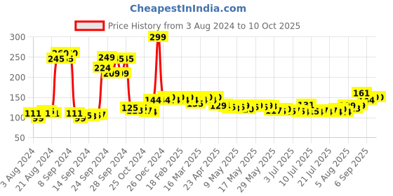 ajio.com ajmal Persuade Deodorant - 200 ml ajmal Price History Graph from 3 Aug 2024 to 10 Oct 2025
