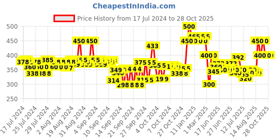 ajio.com ajmal Rose Gold Concentrated Perfume for Unisex ajmal Price History Graph from 17 Jul 2024 to 28 Oct 2025