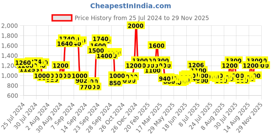 ajio.com ajmal Senora EDP 75 ml ajmal Price History Graph from 25 Jul 2024 to 29 Nov 2025