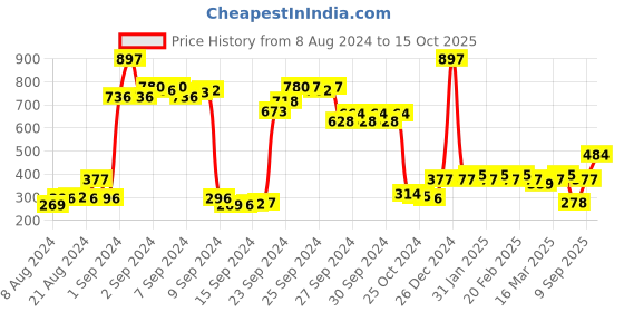 ajio.com ajmal Set of 3 Nightingale & Distraction & Magnetize Deodorants ajmal Price History Graph from 8 Aug 2024 to 15 Oct 2025