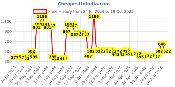 ajio.com ajmal Set of 4 Night Dist Magn Pers Deodorants ajmal Price History Graph from 24 Jul 2024 to 18 Oct 2025