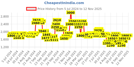 ajio.com ajmal Shine EDP 75 ml ajmal Price History Graph from 5 Jul 2024 to 12 Nov 2025