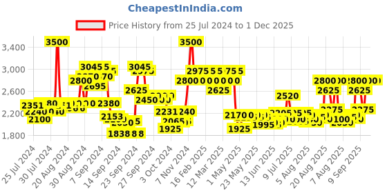 ajio.com ajmal Shiro EDP 90 ml ajmal Price History Graph from 25 Jul 2024 to 1 Dec 2025